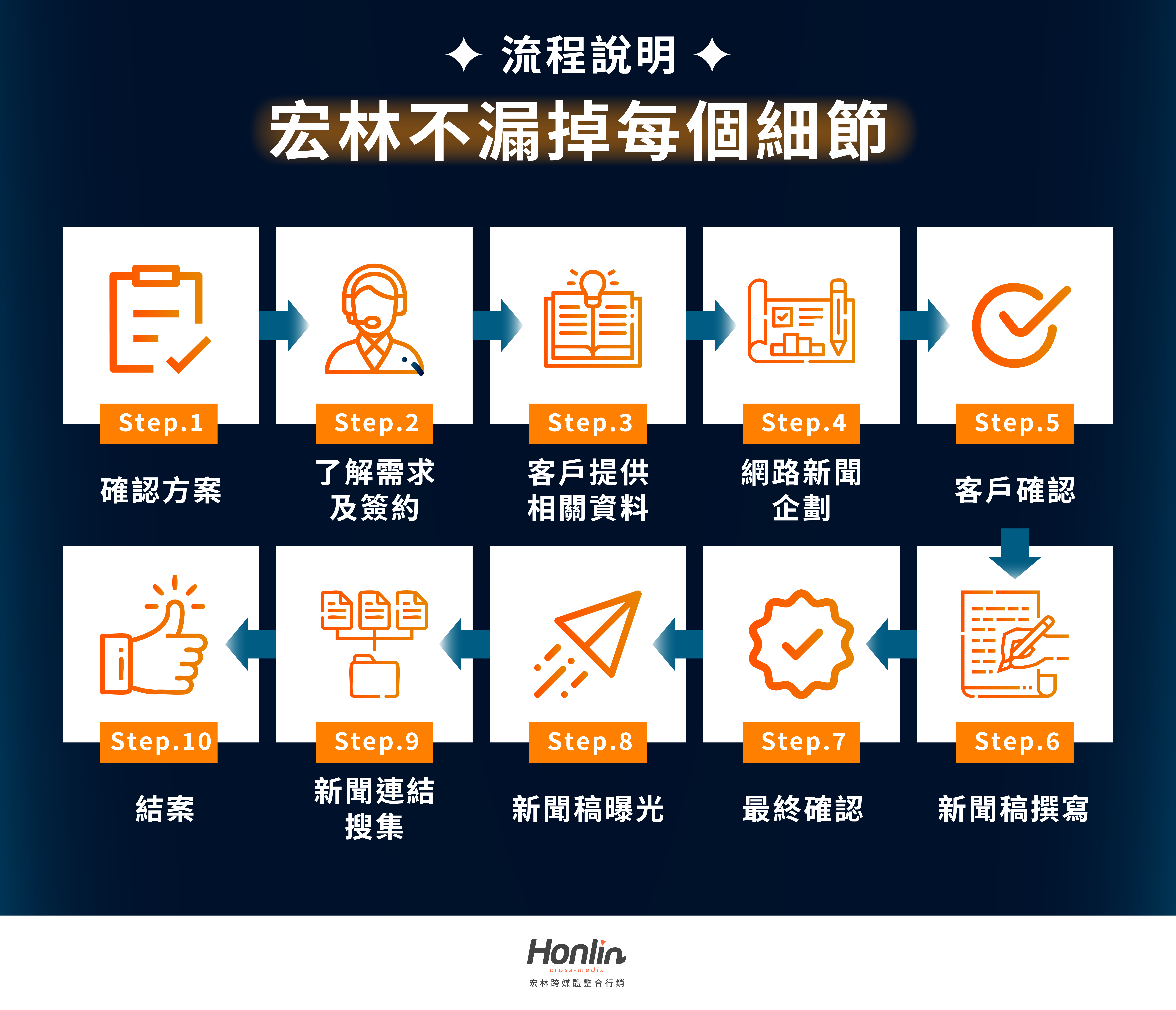 網路新聞曝光方案