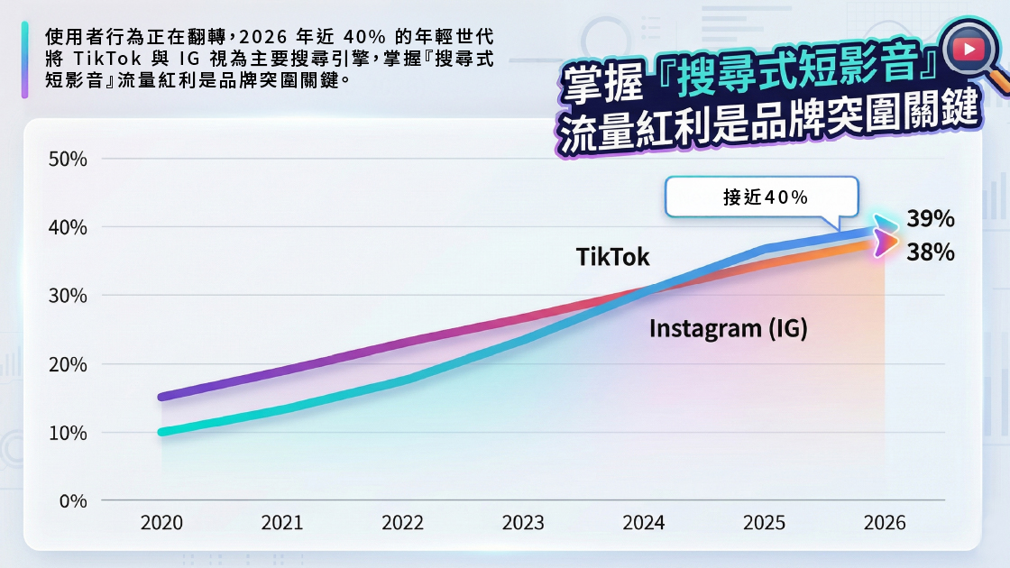 使用者行為正在翻轉，2026 年近 40% 的年輕世代將 TikTok 與 IG 視為主要搜尋引擎，掌握『搜尋式短影音』流量紅利是品牌突圍關鍵。