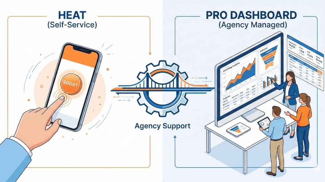您的 TikTok 廣告策略，由您定義。選擇「HEAT 加熱器」自行輕量投放，或委託宏林團隊透過「專業後台」深度代操。