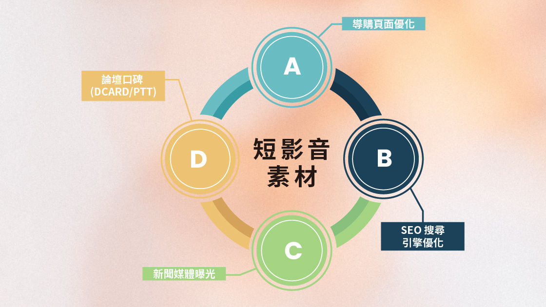 宏林跨媒體將短影音視為流量入口，並透過 SEO、口碑與新聞媒體等多種行銷工具，建立完整的變現生態系。