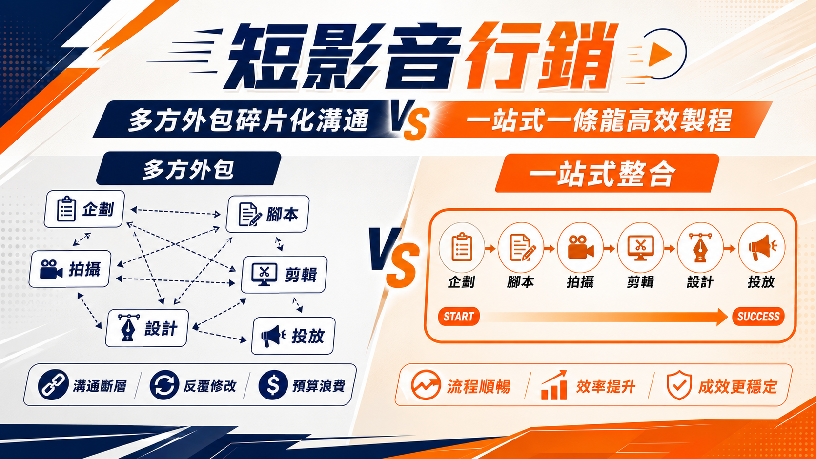 宏林大數據分析顯示,一站式整合服務能幫企業省下高達 40% 的跨團隊溝通時間,全面提升投報率(ROI)。