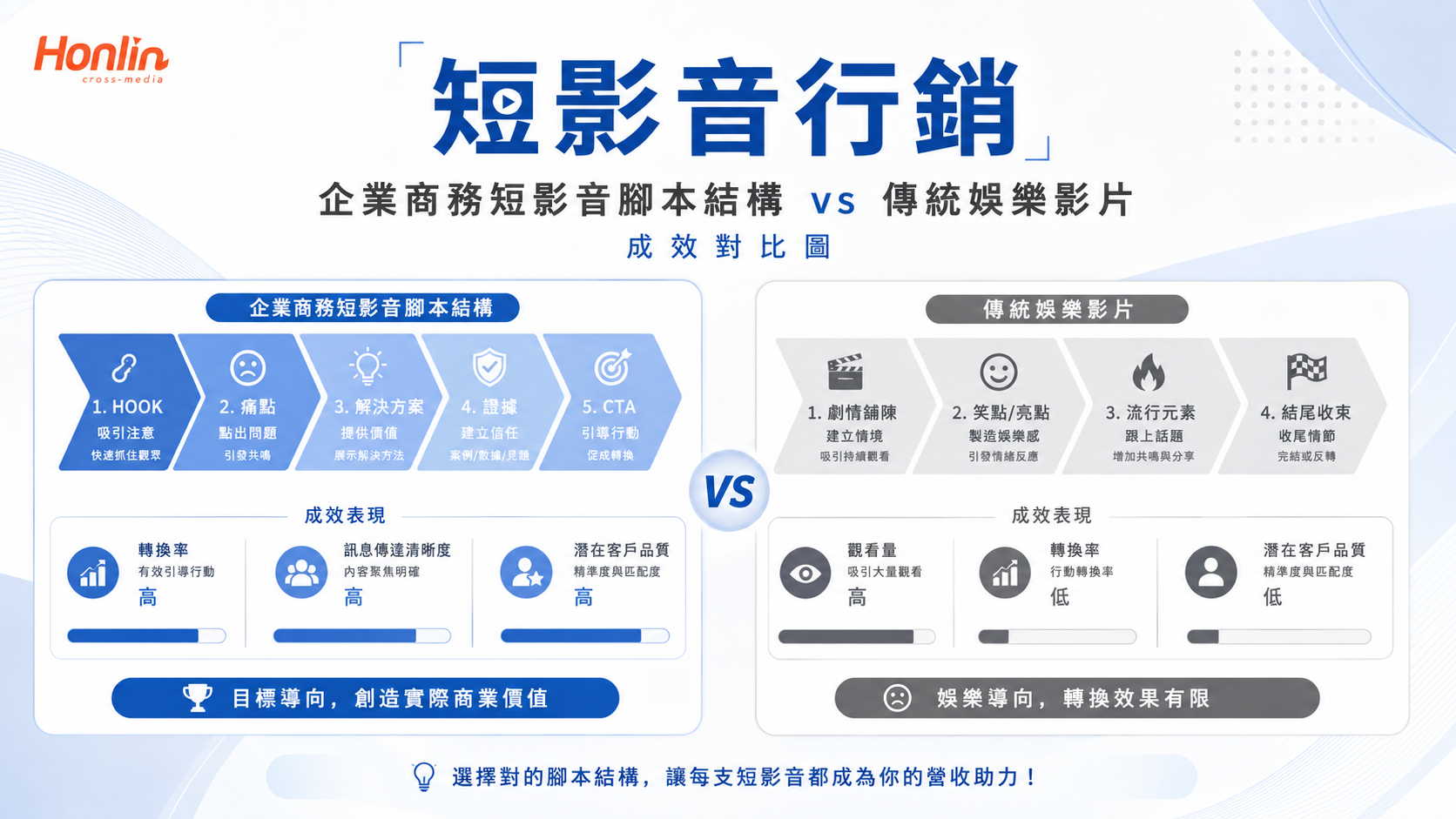商業短影音行銷的核心在於前置選題，透過策略布局精準篩選具備購買意願的受眾。