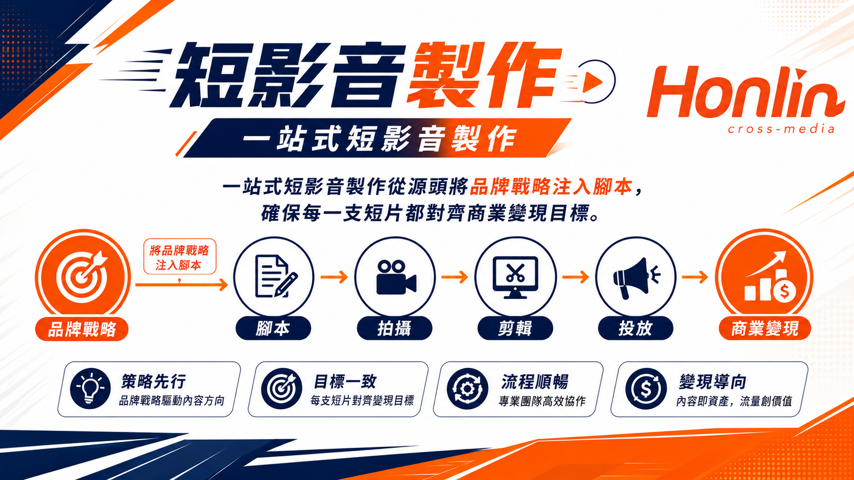 一站式短影音製作從源頭將「品牌戰略」注入腳本,確保每一支短片都對齊商業變現目標。