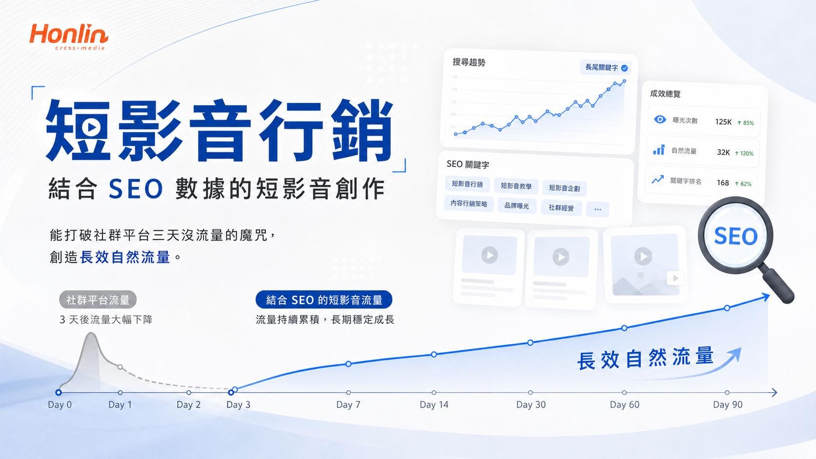 結合 SEO 數據的短影音創作，能打破社群平台三天沒流量的魔咒，創造長效自然流量。