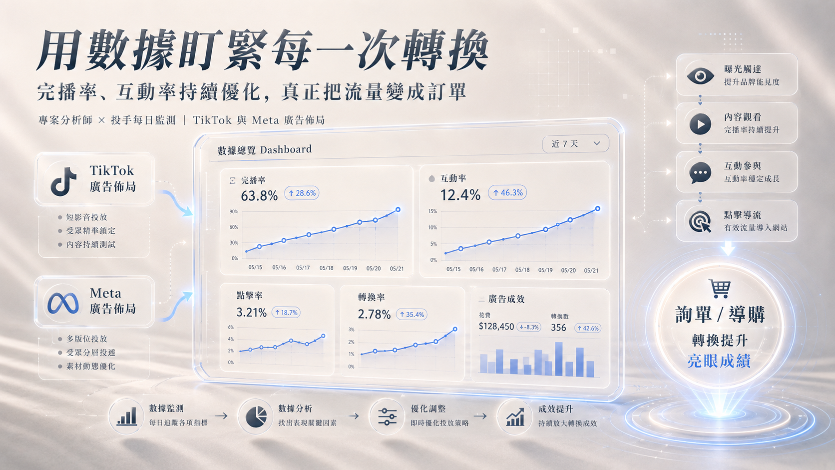 我們不只保證合約支數，更由專案分析師與投手天天緊盯完播率與轉換率，透過 TikTok 與 Meta 廣告佈局，真正把虛榮流量變成實質訂單。