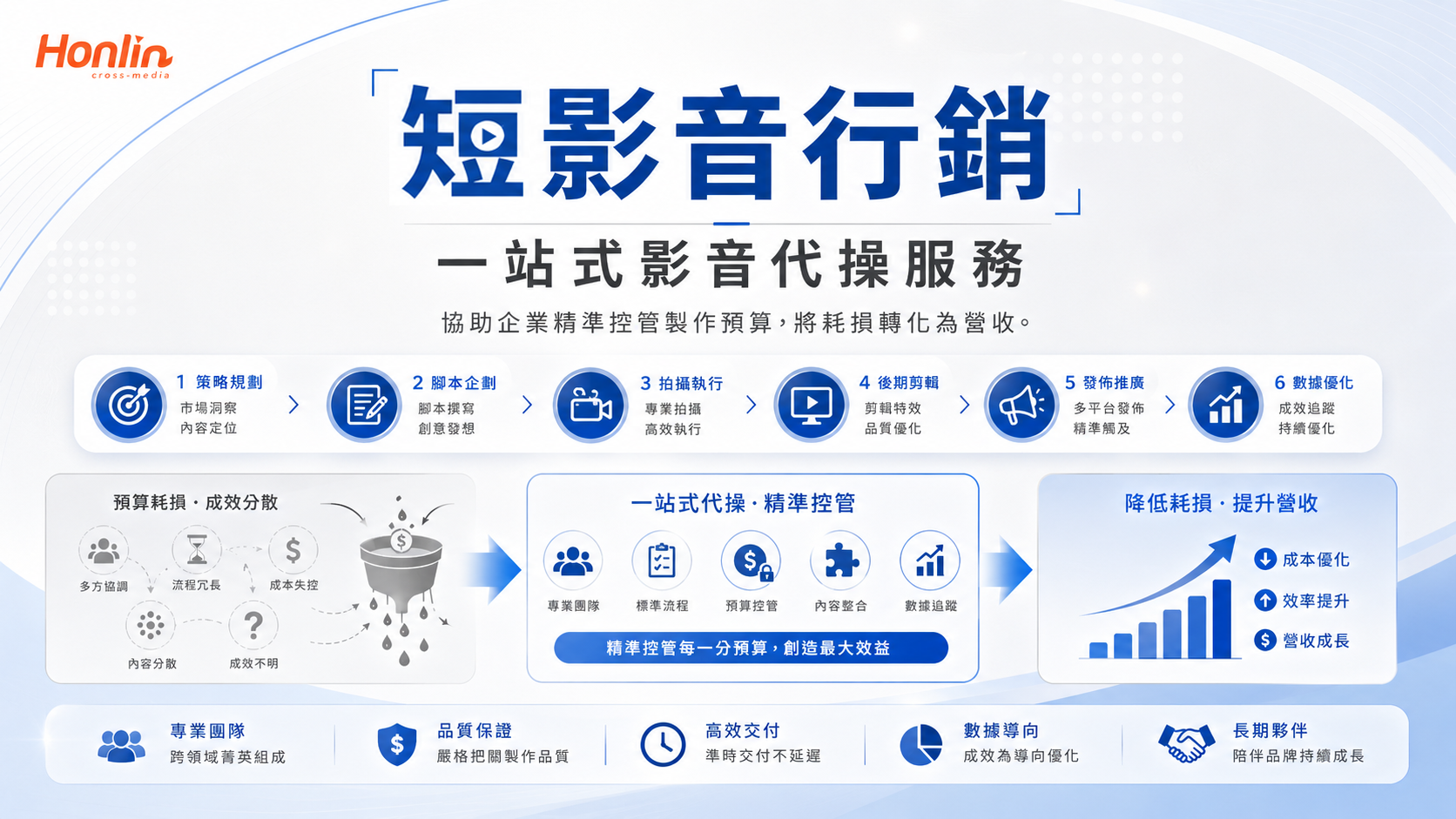 透過專業外包團隊的一站式影音代操服務，協助企業精準控管製作預算，將耗損轉化為營收。