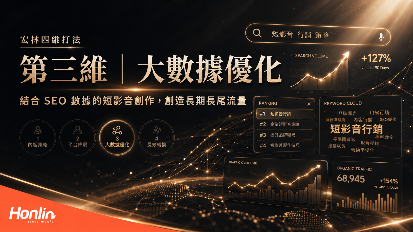 四維打法的第三維強調「大數據優化」,結合 SEO 數據的短影音創作能創造長期長尾流量。