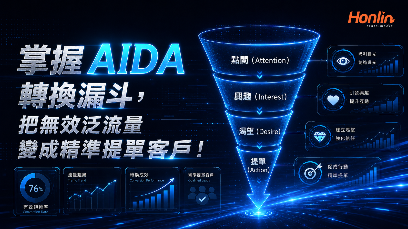掌握 AIDA 轉換漏斗，把無效泛流量變成精準提單客戶！