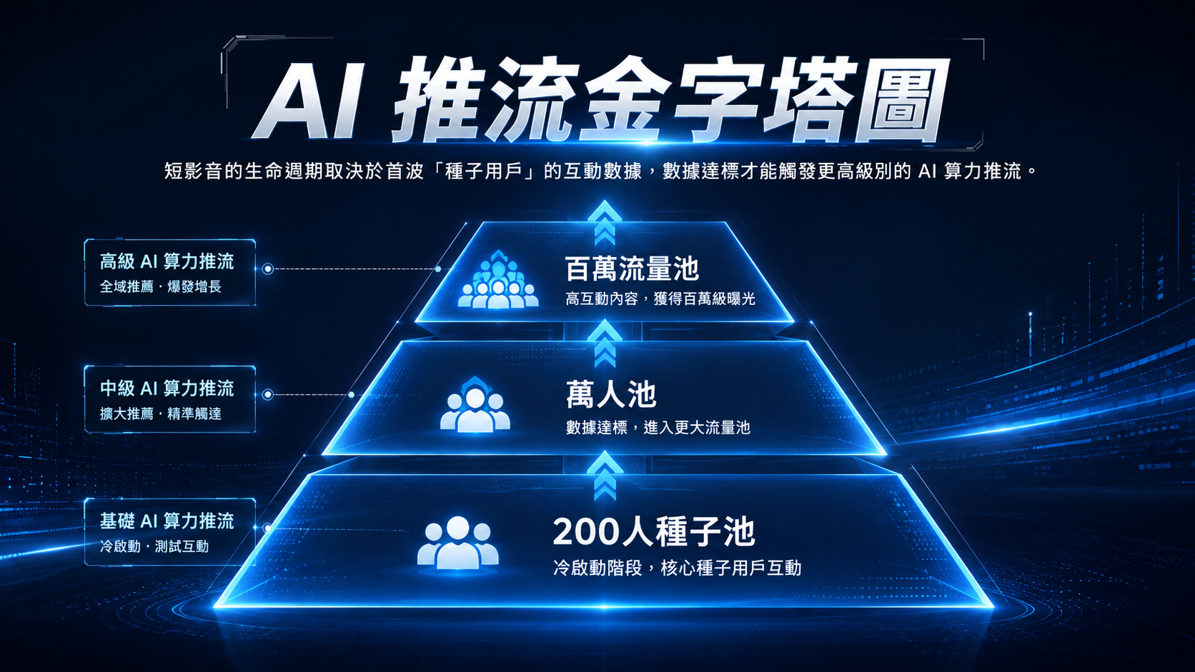 短影音字幕與口播台詞皆需進行SEO ,AI 快速識別影片主題並精準推流。