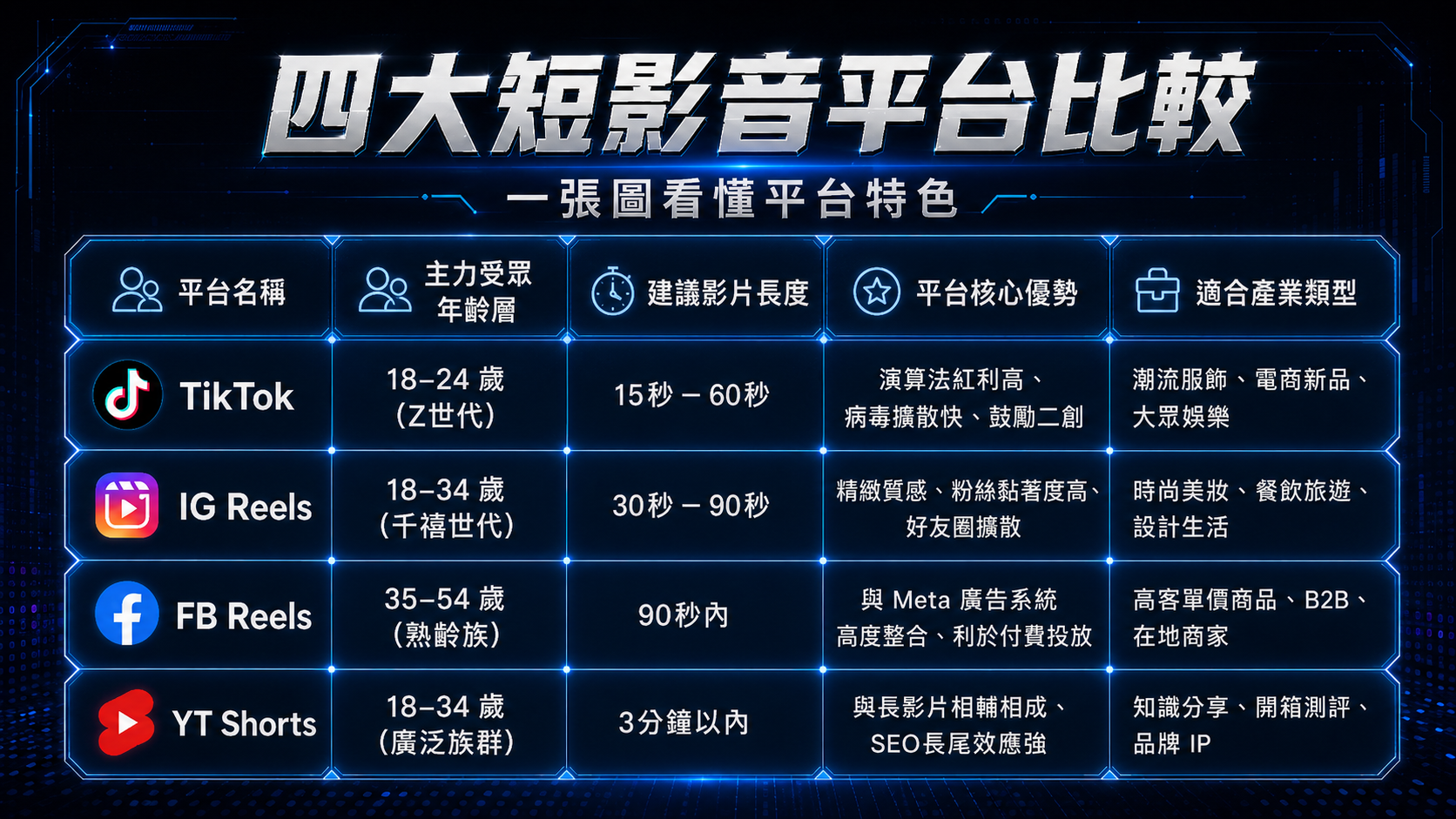 短影音平台核心指標比較表