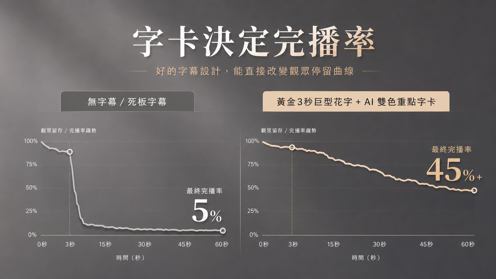 有無使用AI爆款字卡的短影音後台完播率與留存率曲線對比圖