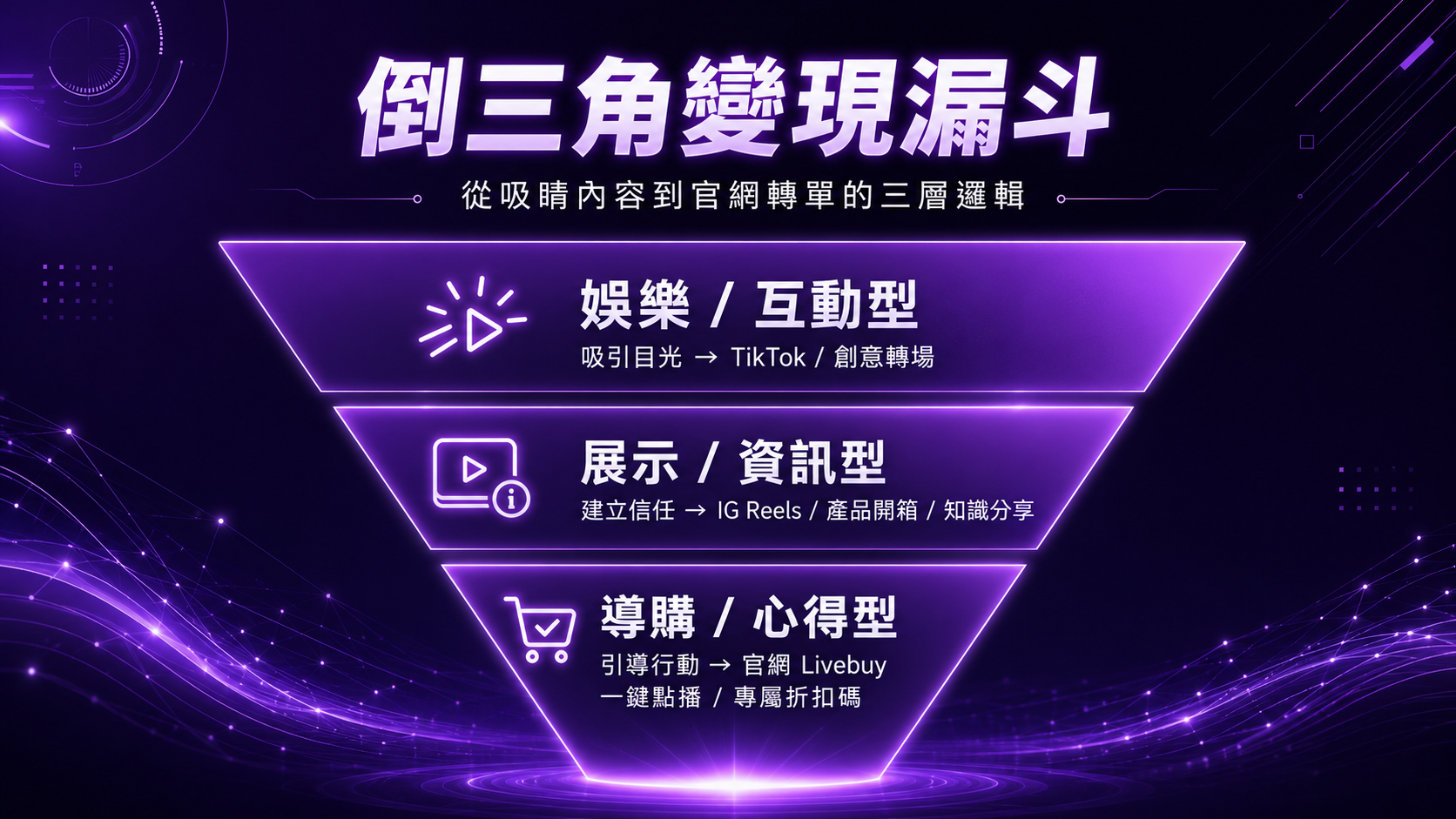 短影音有了吸睛內容如何到官網轉單?