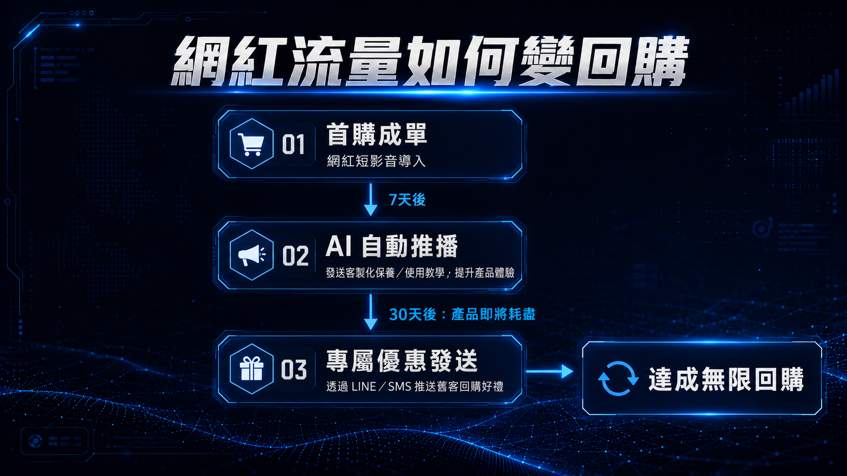 AI 自動化再行銷(Marketing Automation)