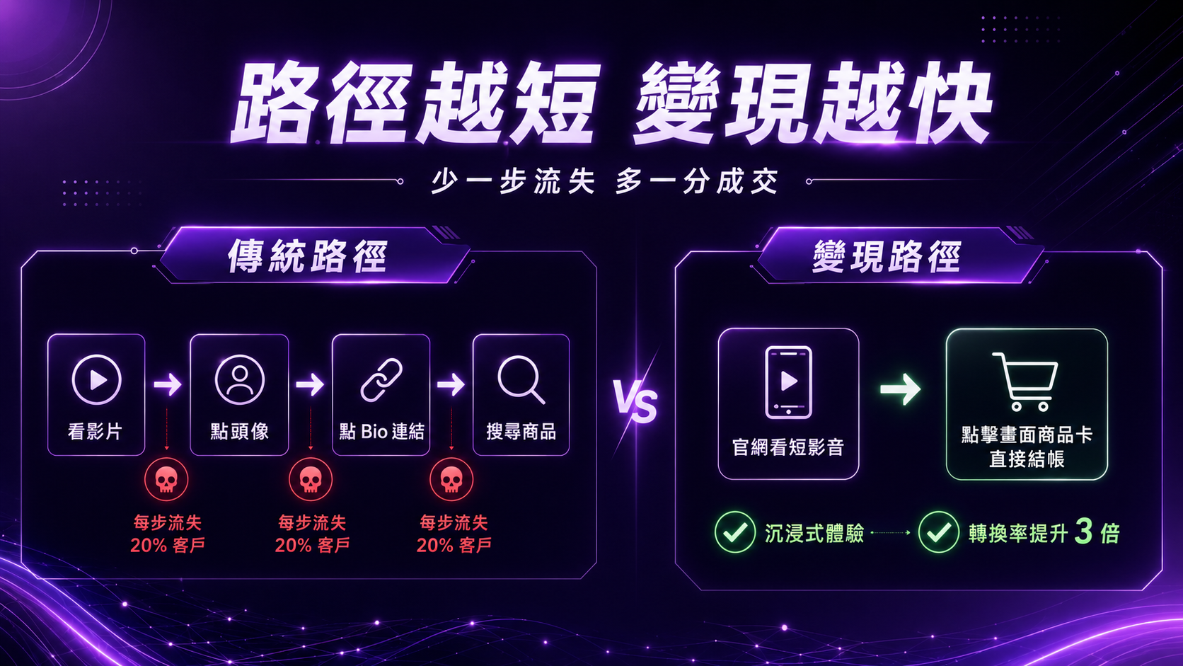 電商變現,少一步流失 多一分成交